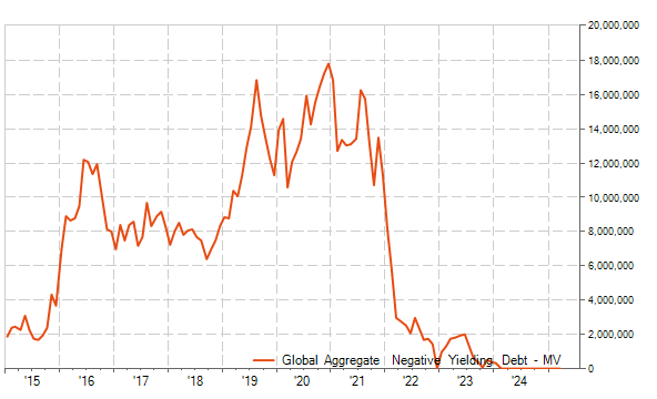 Valeur de marché (en millions USD) de la dette avec un rendement à maturité négatif