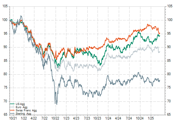Performance de divers indices nationaux d’obligations «Investment Grade» depuis septembre 2021