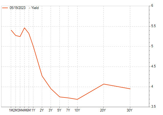 Courbe des taux sur les US Treasuries en mai 2023