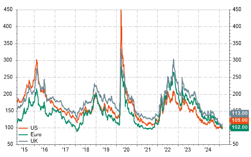 BBB corporate bond spreads (ICE BofA indices, OAS avg spread in bps)